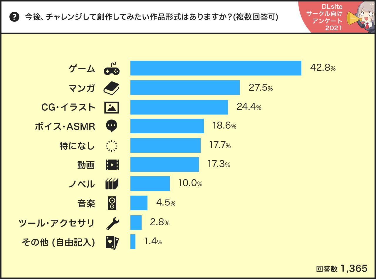 Dlsiteのサークルさんに 創作活動について聞いてみた Dlsiteサークルアンケート2021 Dlチャンネル みんなで作る二次元情報サイト