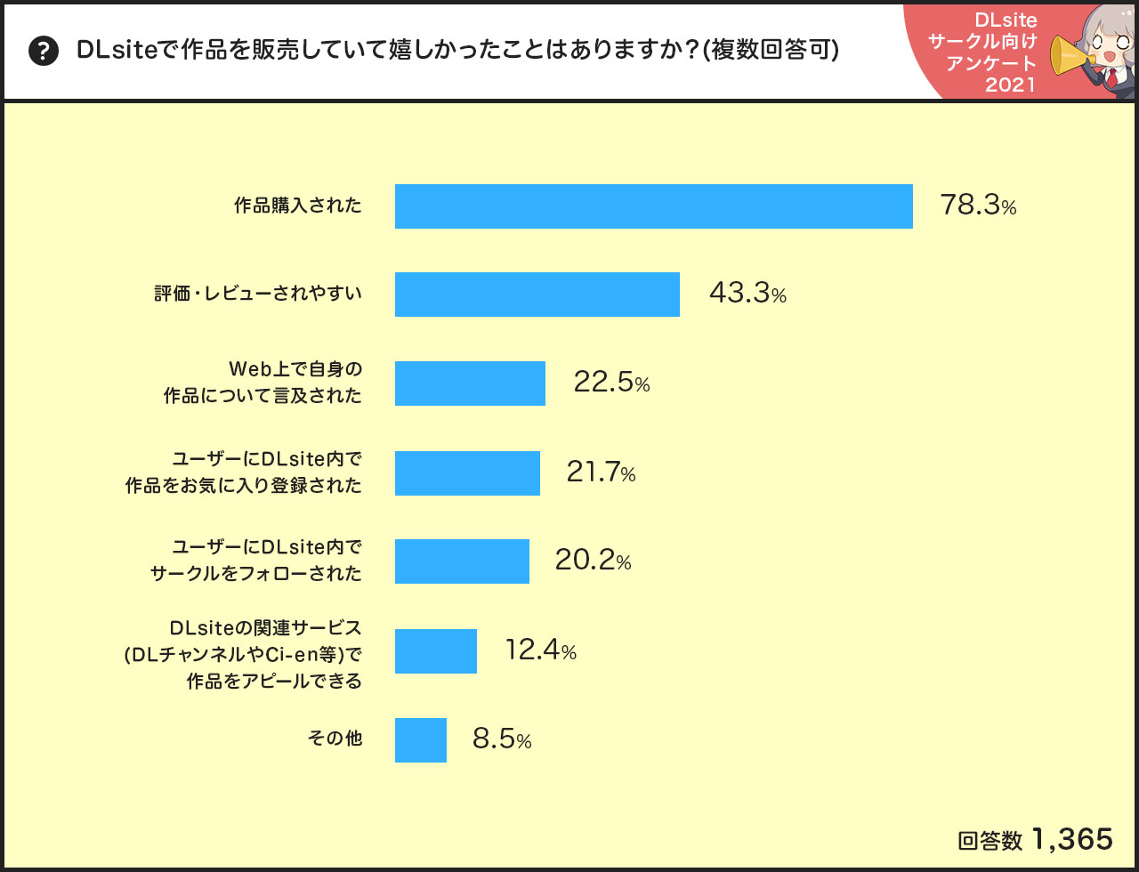 Dlsiteのサークルさんに 創作活動について聞いてみた Dlsiteサークルアンケート2021 Dlチャンネル みんなで作る二次元情報サイト