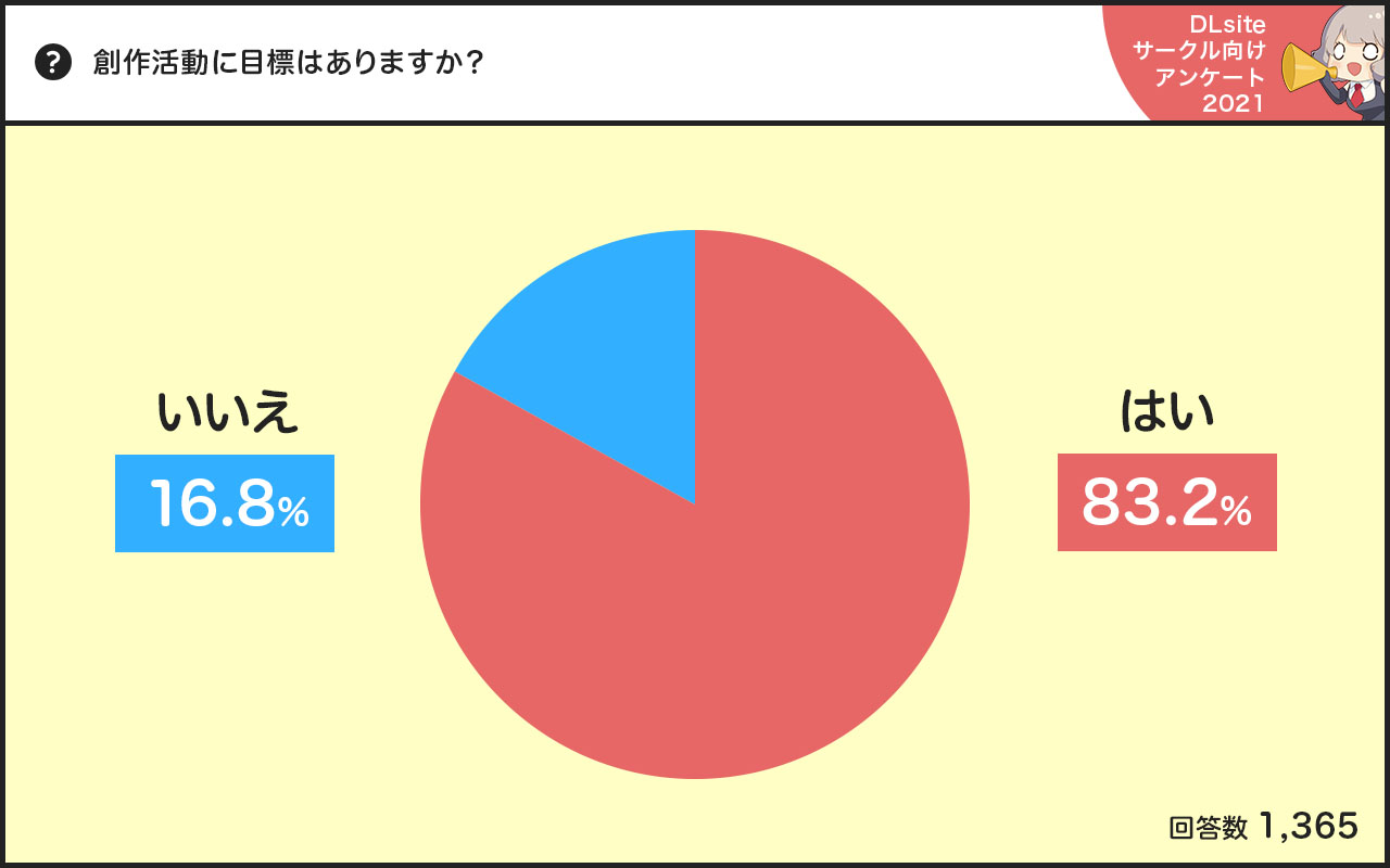 Dlsiteのサークルさんに 創作活動について聞いてみた Dlsiteサークルアンケート2021 Dlチャンネル みんなで作る二次元情報サイト