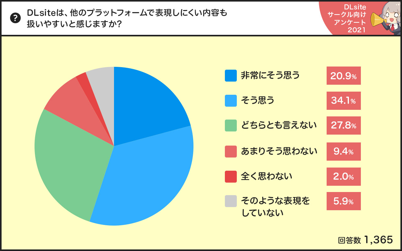Dlsiteのサークルさんに 創作活動について聞いてみた Dlsiteサークルアンケート2021 Dlチャンネル みんなで作る二次元情報サイト