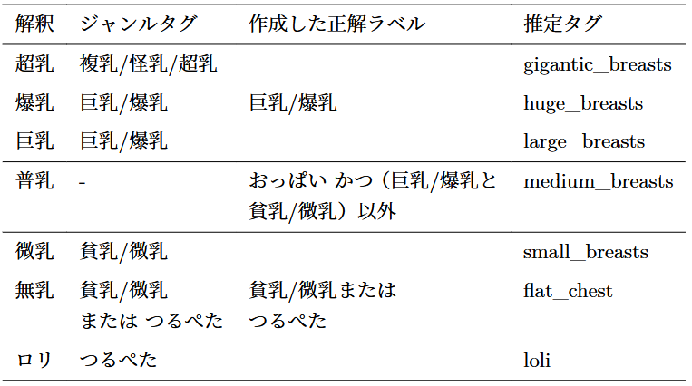 デカパイインフレーションのデータサイエンス 生成AIを用いたバストサイズの分析