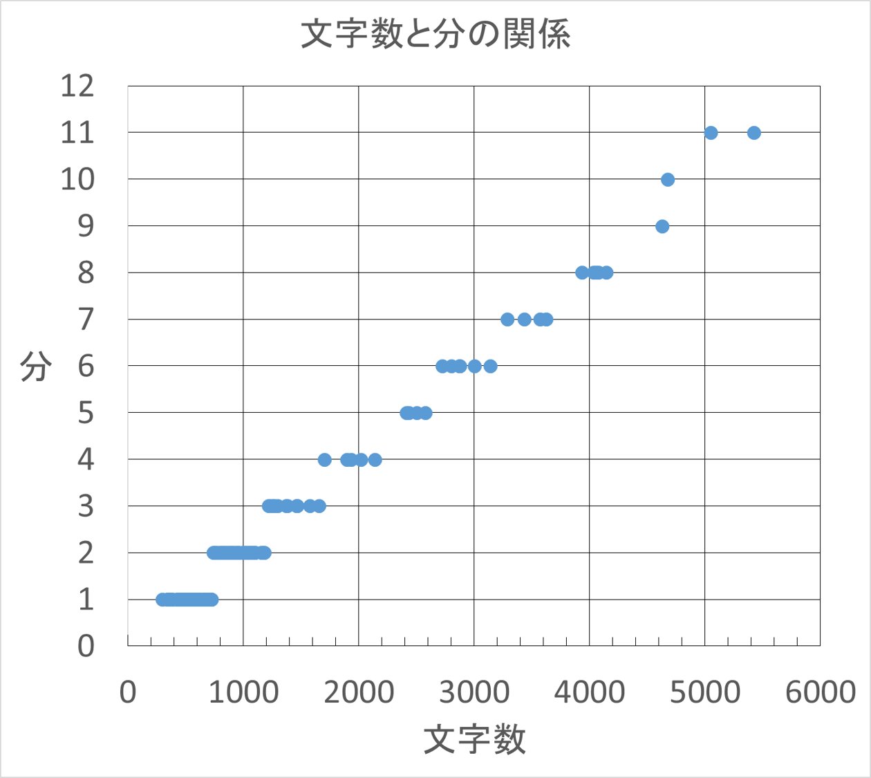 DLチャンネル新登場機能の読了目安時間を検証してみたの巻