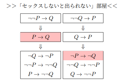 直観主義論理による「セックスしないと出られない部屋」分析〜肯定と否定の間に横たわる「セックスしない」