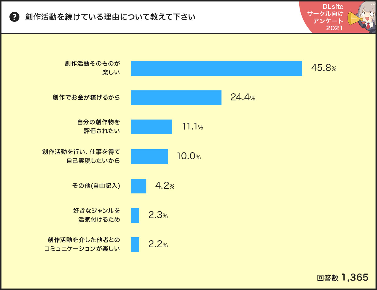 Dlsiteのサークルさんに 創作活動について聞いてみた Dlsiteサークルアンケート2021 Dlチャンネル みんなで作る二次元情報サイト