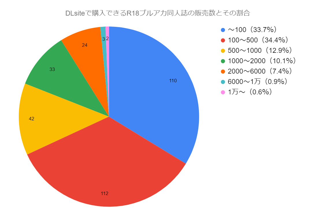 R18ブルアカ同人誌の売上で見るDLsiteユーザーの性癖