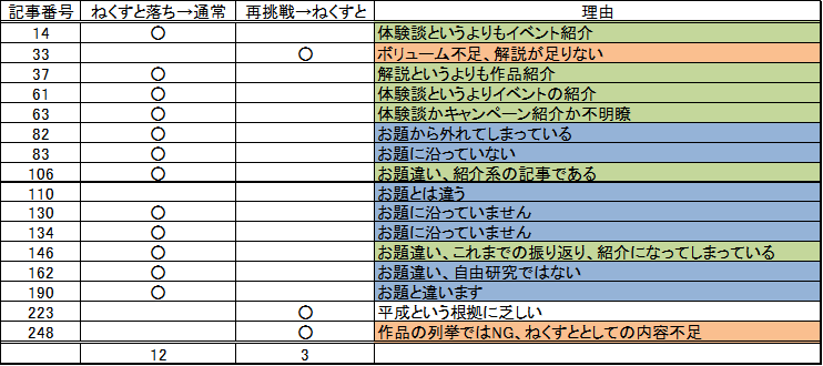 「ねくすと」になれた記事となれなかった記事