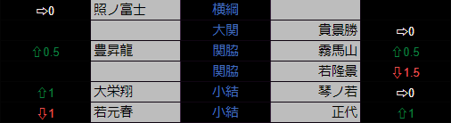 初めての番付予想で、予想する楽しさを味わった