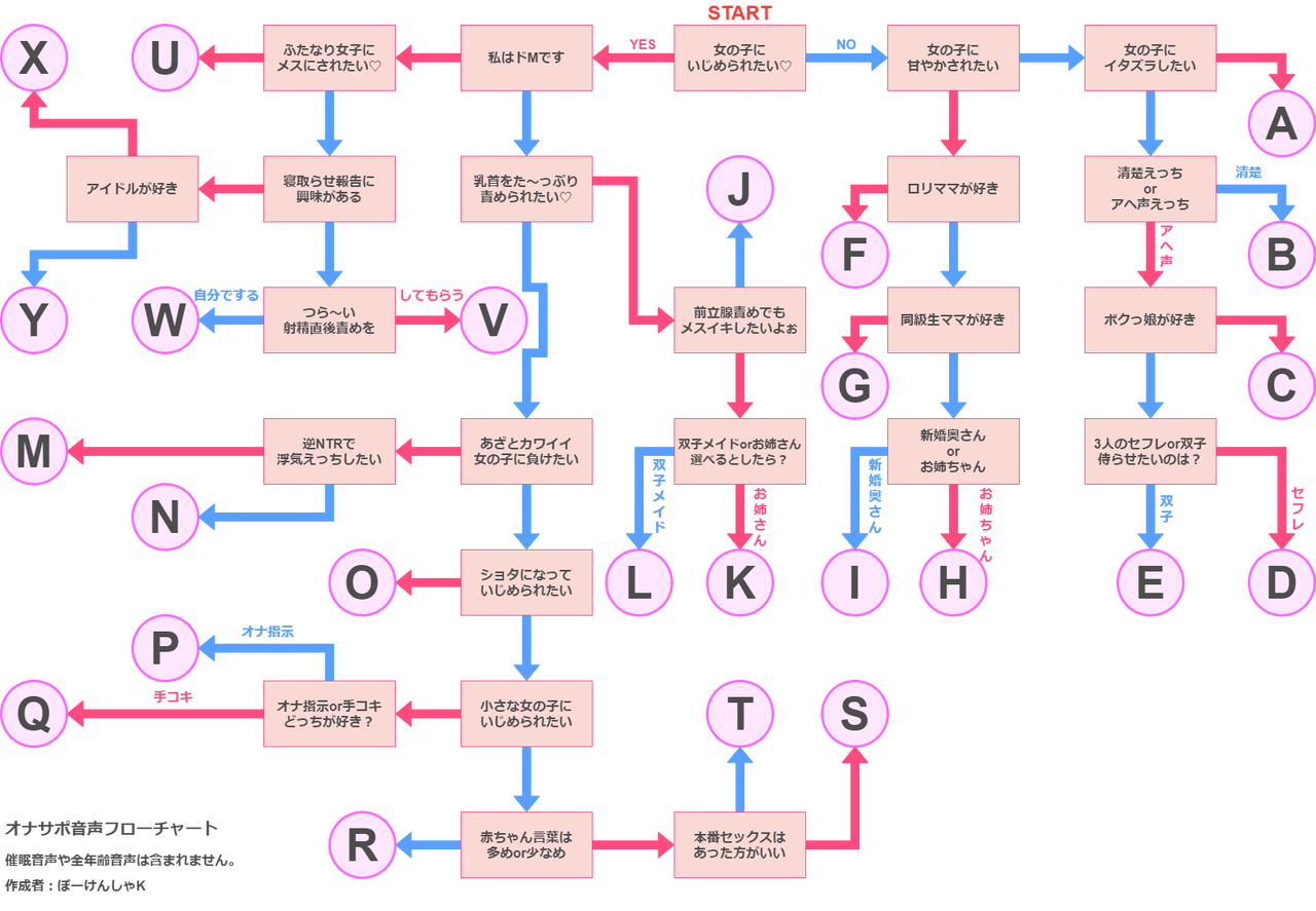 オナサポ音声作品のフローチャート作ってみた